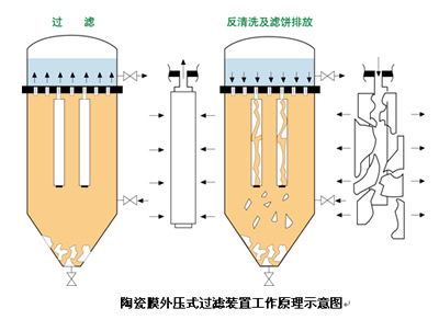 过滤,反冲,排渣由plc程序控制,循环往复,实现陶瓷膜过滤器连续可靠
